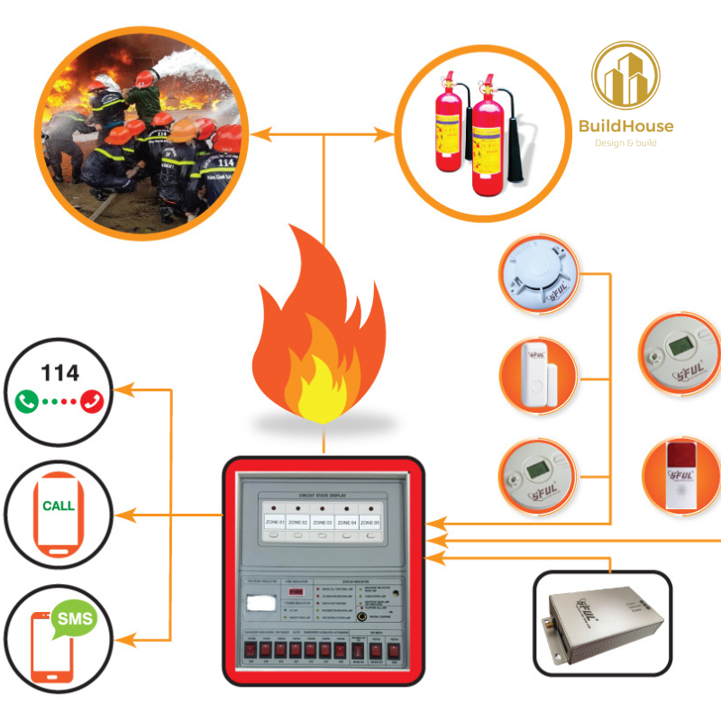 Hệ Thống Cảnh Báo Cháy Sớm Gồm Những Gì?
